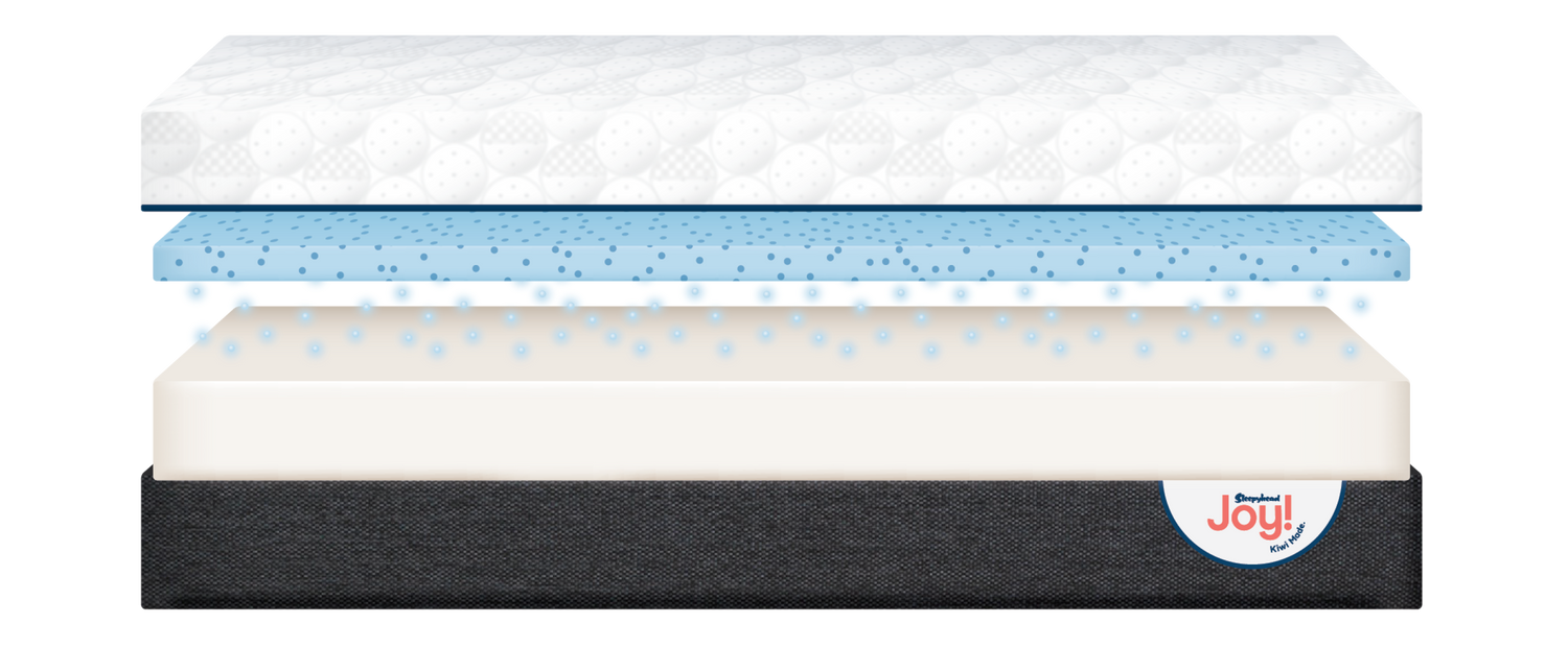 Joy Mattress Layers Diagram - Illustrating the Construction with Multiple Comfort Layers